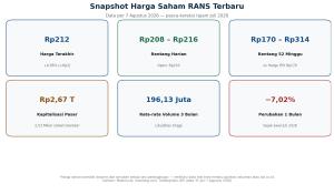 harga saham, harga saham rans, harga saham rans terbaru
